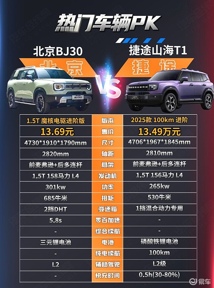 详细阅读:北京BJ30对比捷途山海T1 谁才是年轻人的轻越野SUV 北京BJ30对比捷途山海T1 谁才是年轻人的轻越野SUV