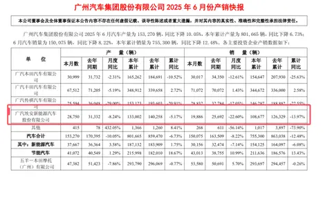 上半年售10.8万台,下滑超13%,广汽埃安最新销量公布