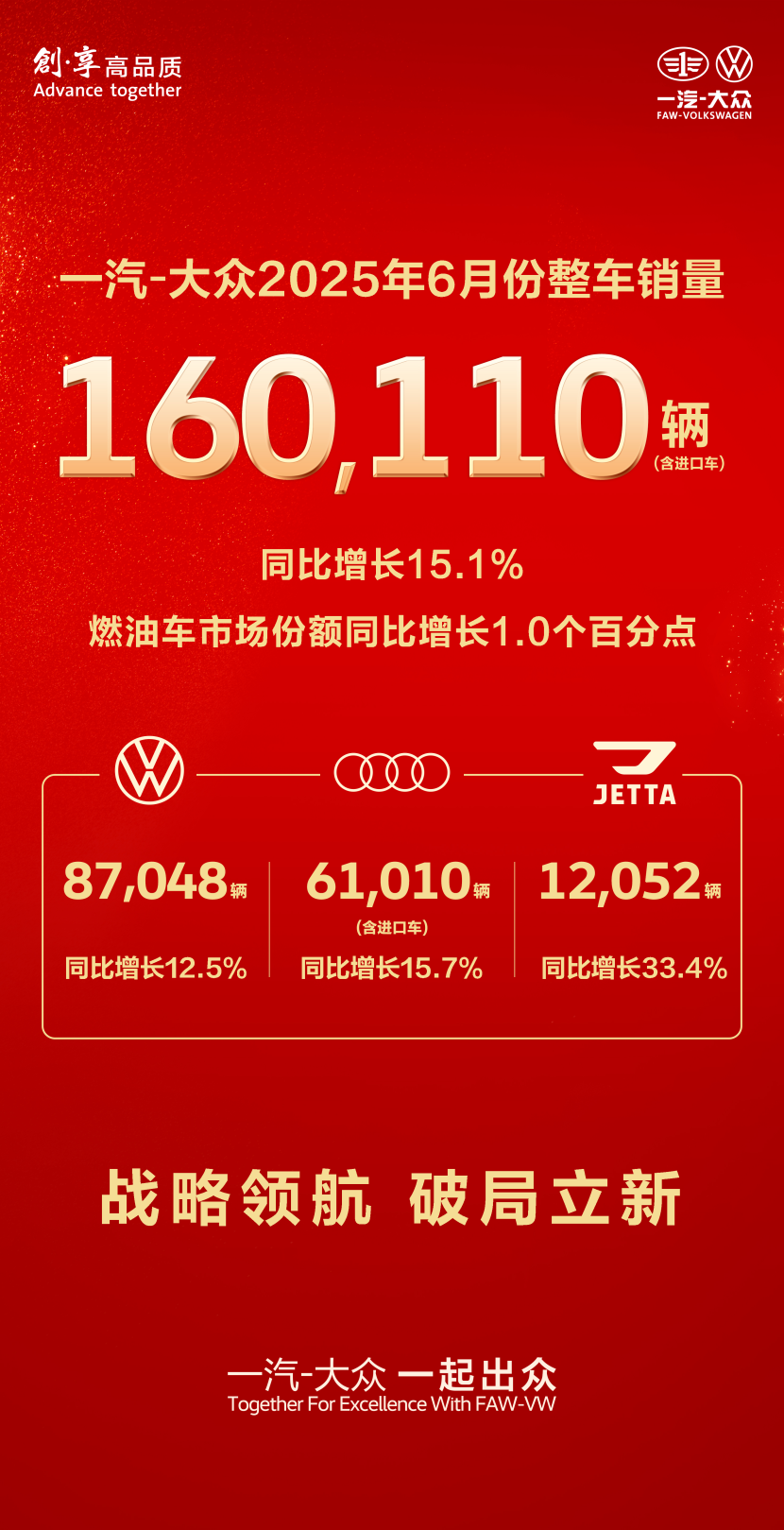 一汽-大众6月销量超16万辆，合资品牌高质量发展范式