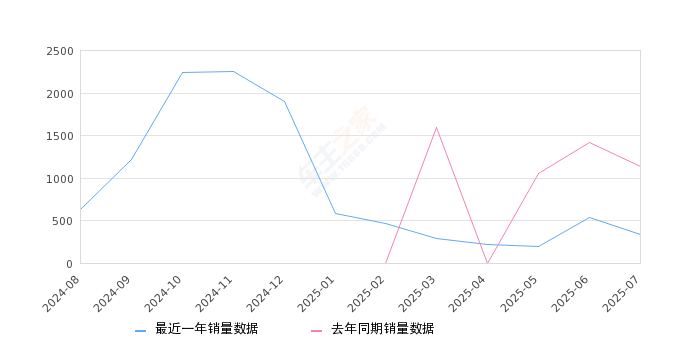 2025年7月份瑶光C-DM销量341台, 同比下降69.98%