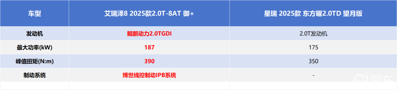 艾瑞泽8 VS星瑞，谁在安全、动力、配置上更知心？