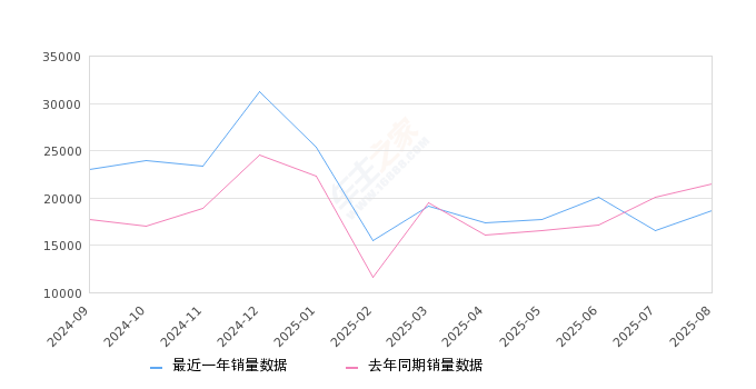 2025年8月份帕萨特销量18695台, 同比下降12.96%