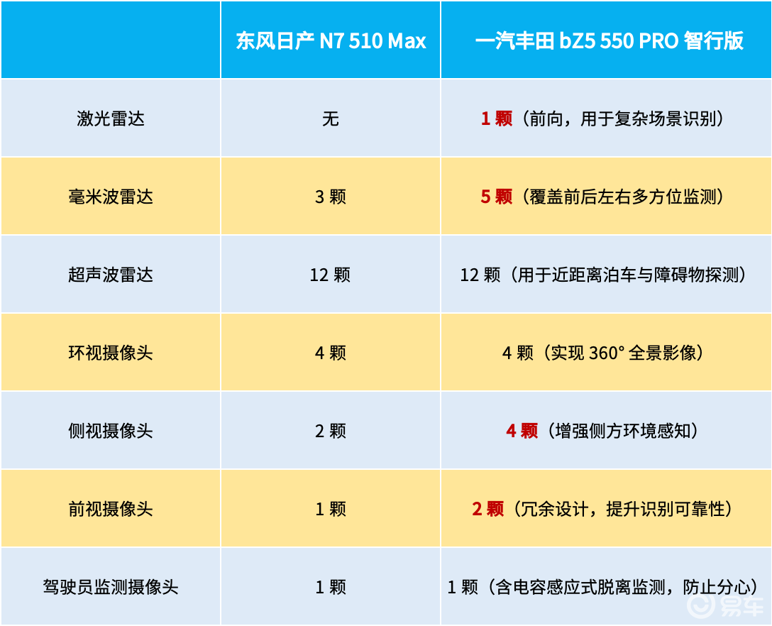 一汽丰田bZ5对比日产N7谁是合资新能源『版本答案』?