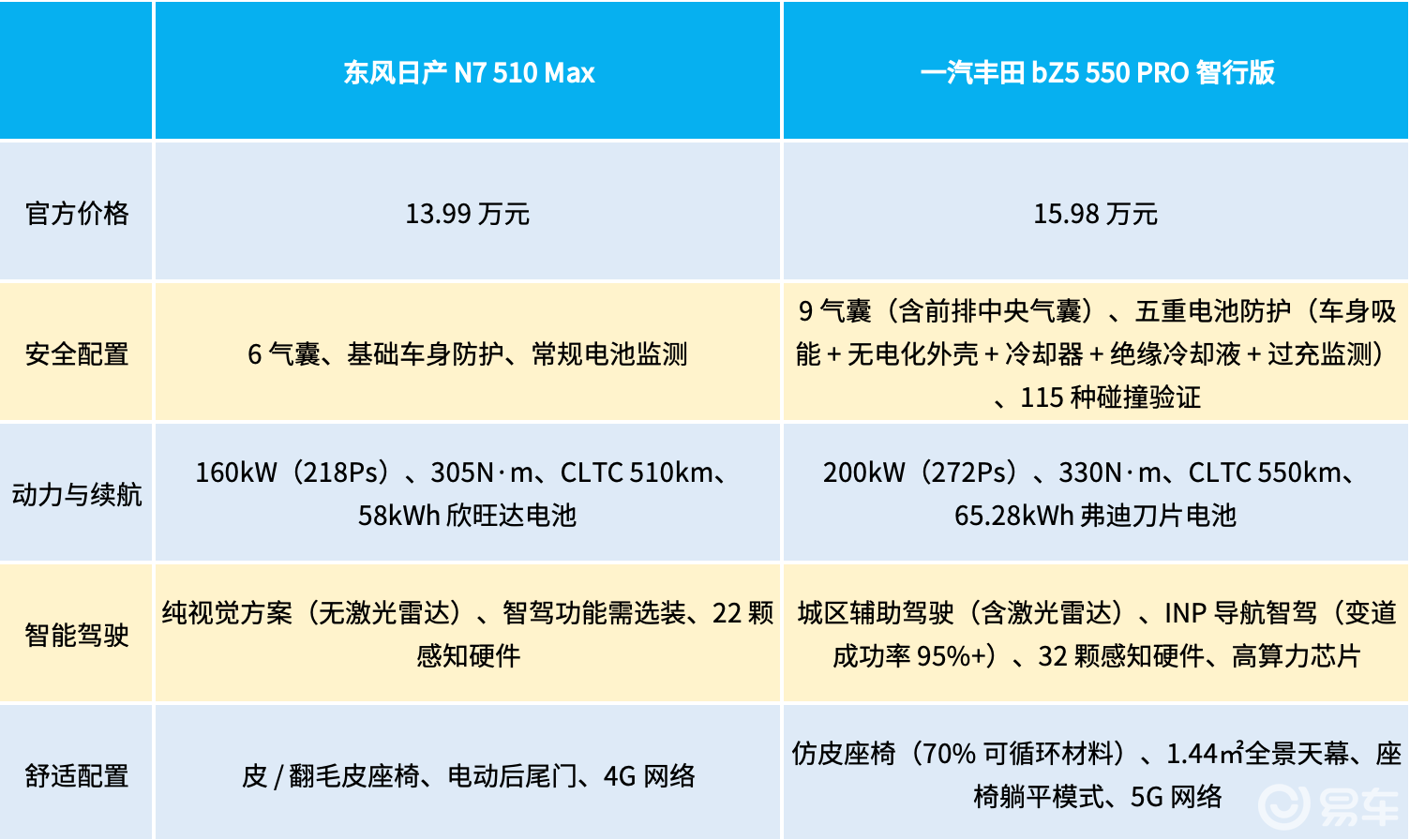 一汽丰田bZ5对比日产N7谁是合资新能源『版本答案』?