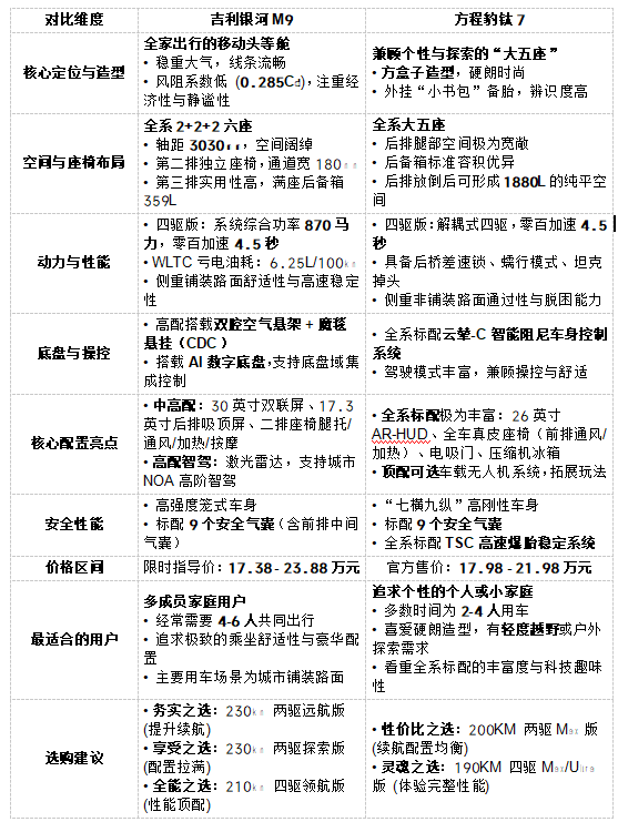 吉利银河M9 vs 方程豹钛7：终极选购指南