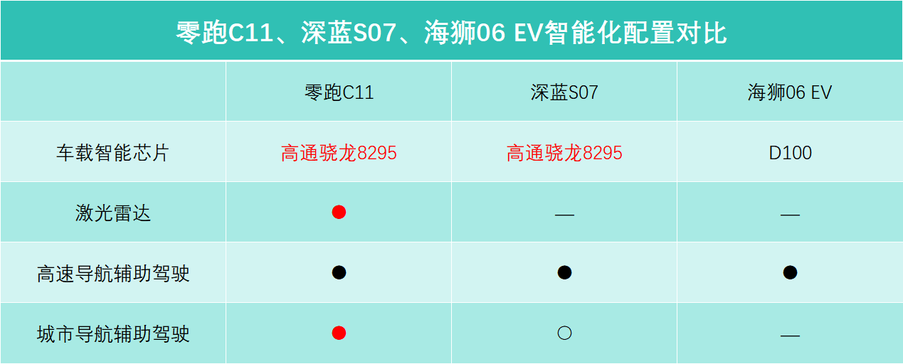 零跑C11、深蓝S07、海狮06 EV,怎么选才划算?