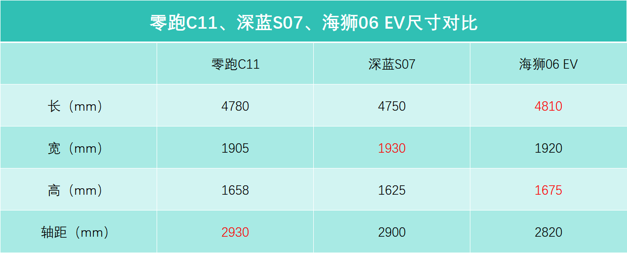 零跑C11、深蓝S07、海狮06 EV,怎么选才划算?