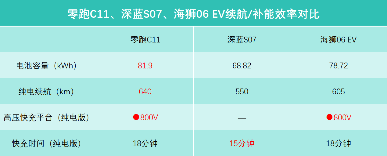 零跑C11、深蓝S07、海狮06 EV,怎么选才划算?