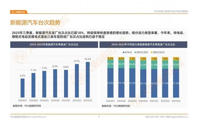 2025年三季度行情:汽车后市场新能源汽车进厂台次占比突破10%!