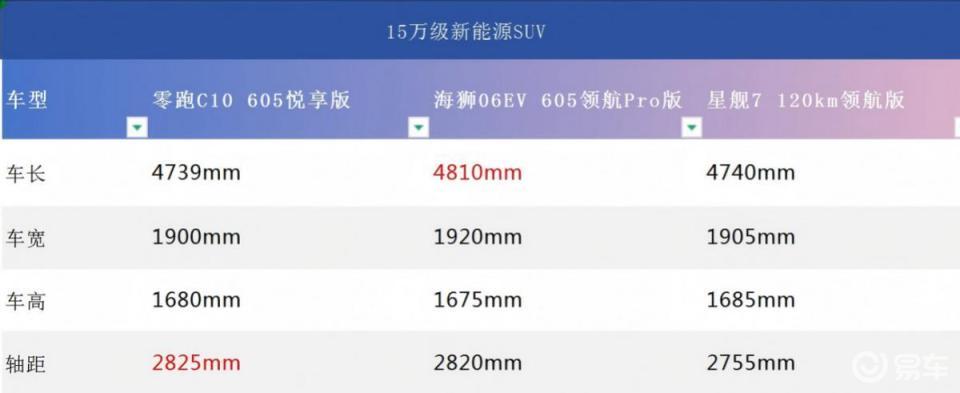 零跑C10碰上海狮06、星舰 7，哪款车更胜一筹？