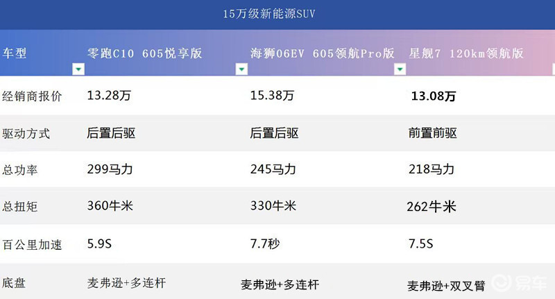 零跑C10碰上海狮06、星舰 7，哪款车更胜一筹？