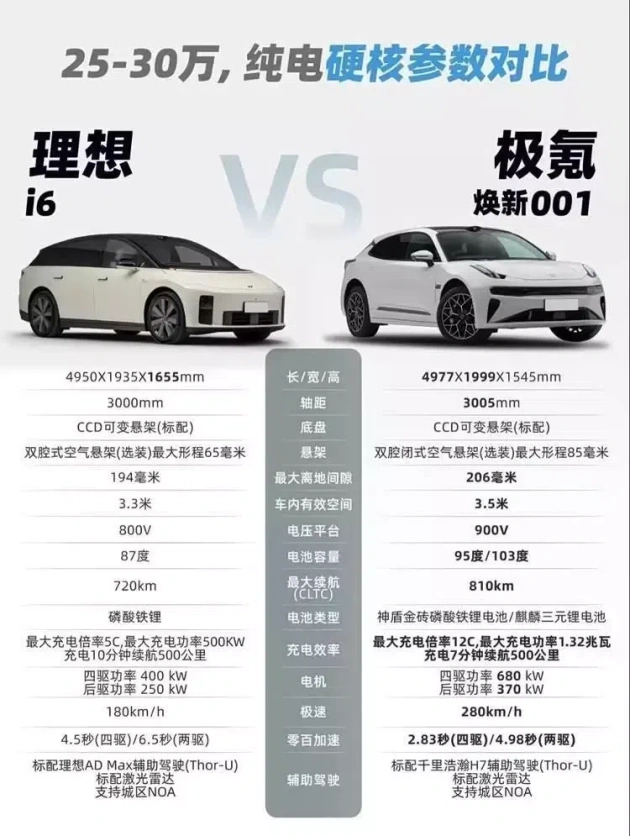 理想i6 vs 极氪001：25-30万大空间性能猎装对比