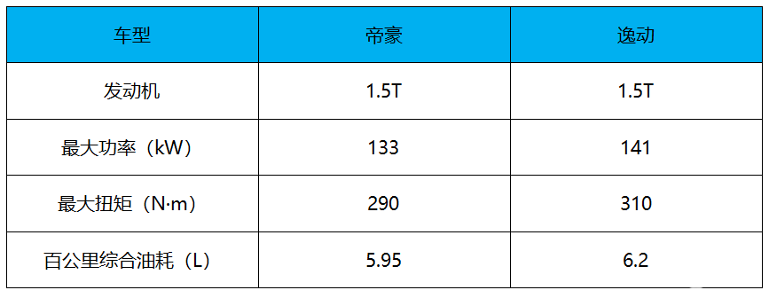 搭载L2级 限时6.89万起 吉利全新帝豪预售