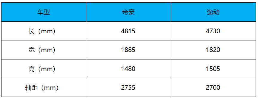 搭载L2级 限时6.89万起 吉利全新帝豪预售