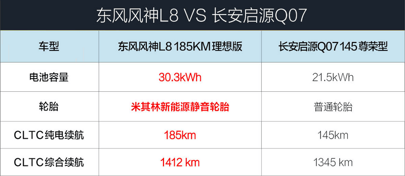 15万级SUV“卷王”之争！风神L8 VS 启源Q07