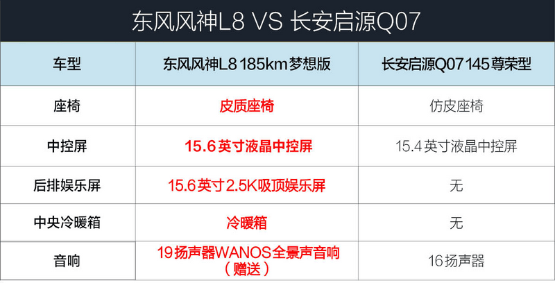 15万级SUV“卷王”之争！风神L8 VS 启源Q07