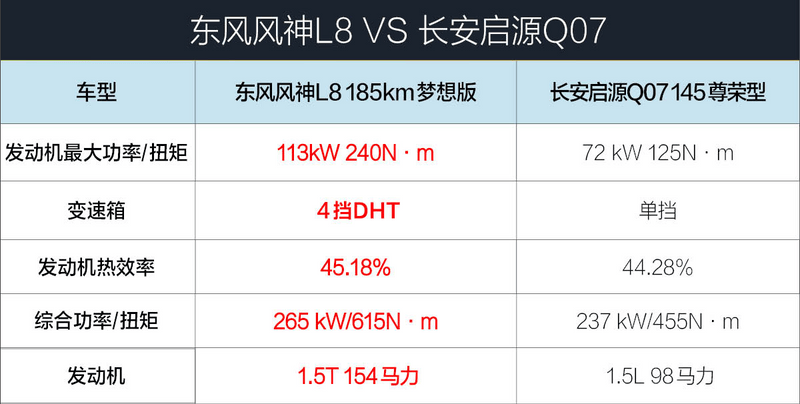 15万级SUV“卷王”之争！风神L8 VS 启源Q07
