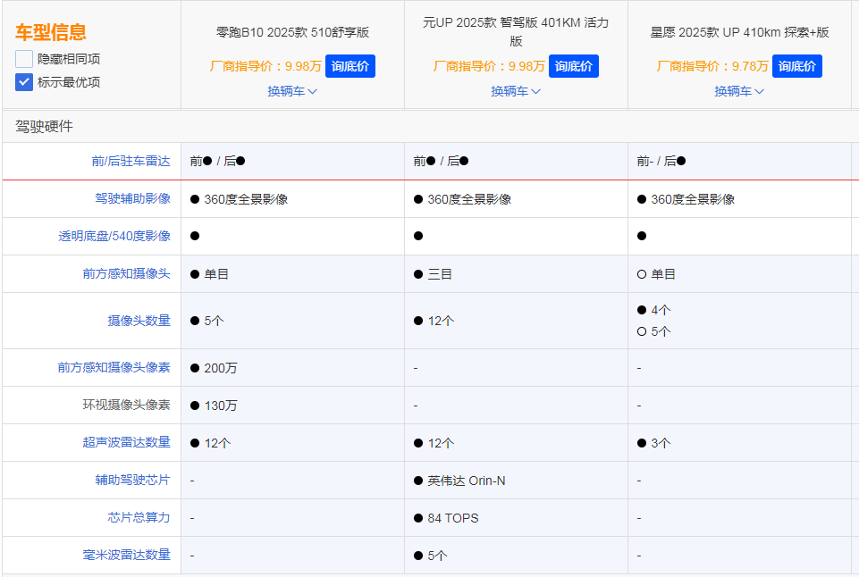 10万预算买顶配小车还是紧凑SUV，零跑B10给出了答案
