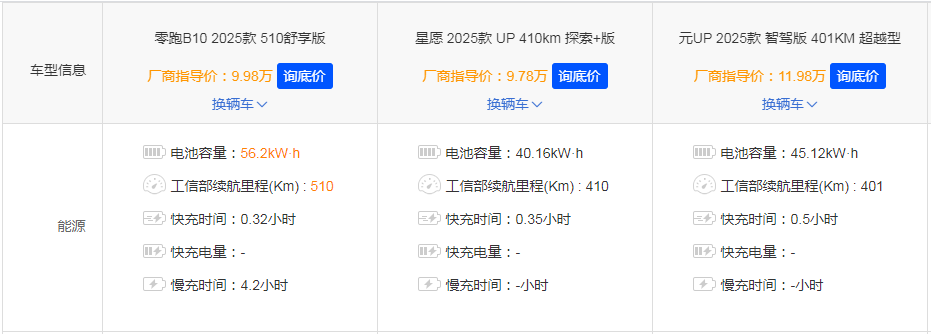 10万预算买顶配小车还是紧凑SUV，零跑B10给出了答案