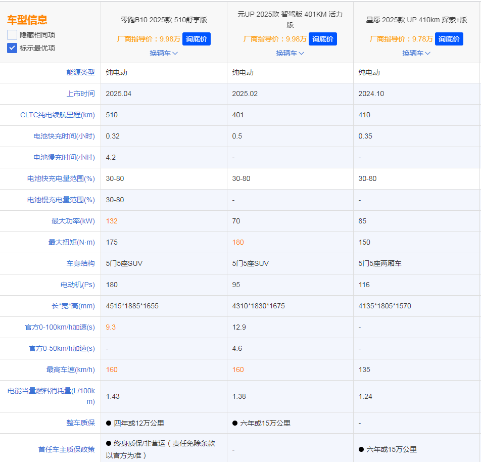 10万预算买顶配小车还是紧凑SUV，零跑B10给出了答案