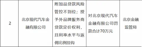 北京现代汽车金融有限公司被罚70万元，涉风险管控不到位等问题