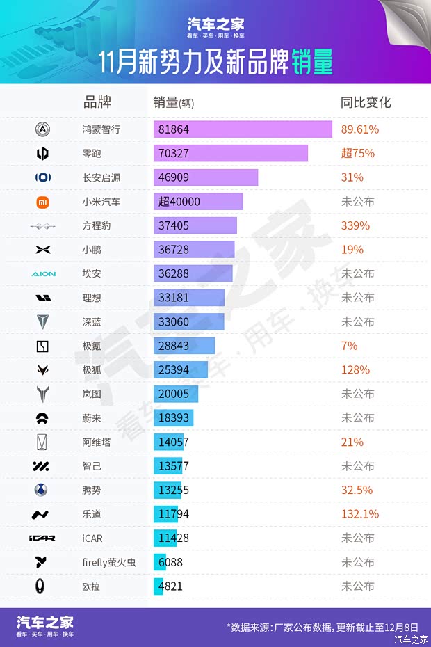 11月销量快报:一品牌销量猛增超小米 更有品牌实现339%同比增长