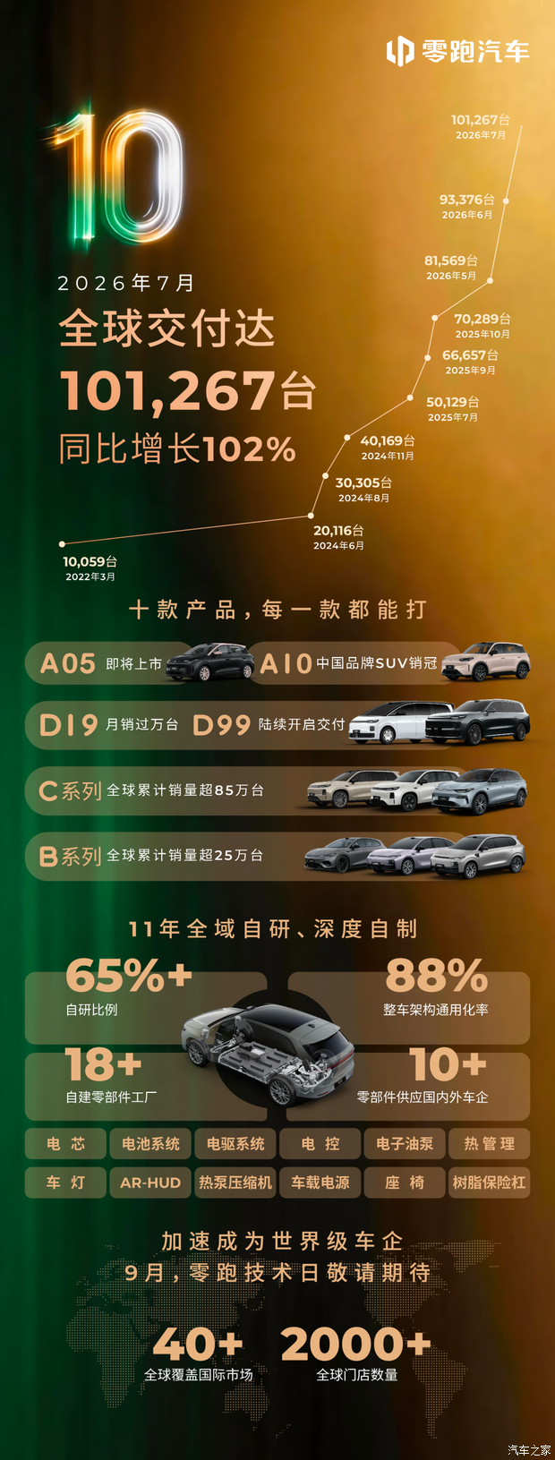 同比增长102% 零跑汽车公布7月全球交付量为101267台